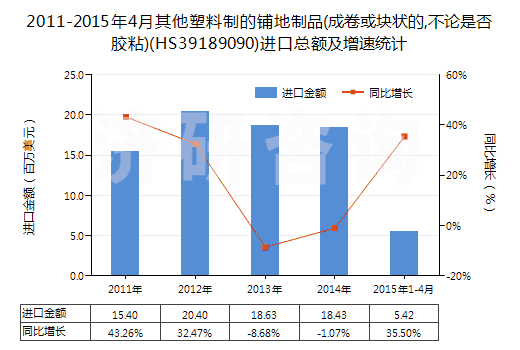 2011-2015年4月其他塑料制的鋪地制品(成卷或塊狀的,不論是否膠粘)(HS39189090)進口總額及增速統(tǒng)計